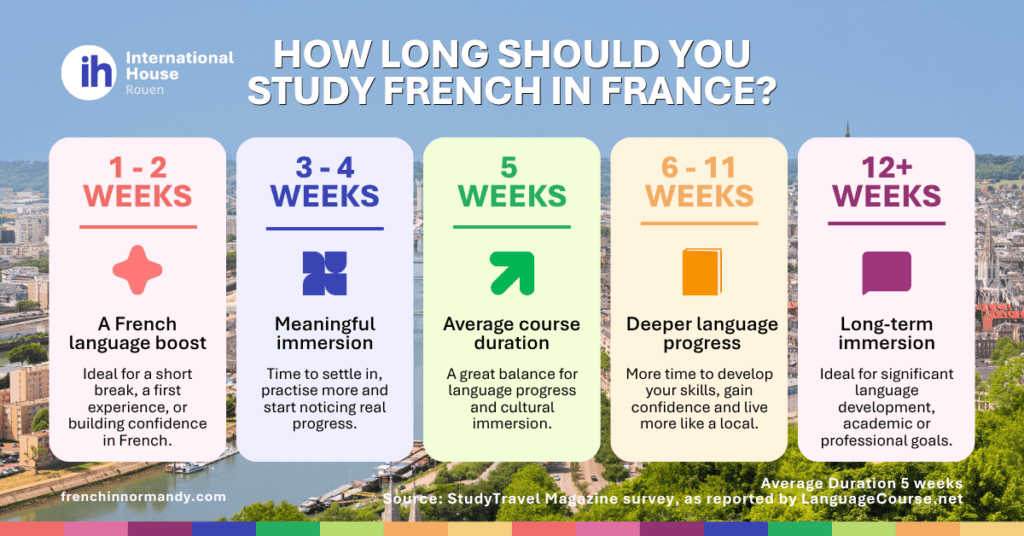 Infographic showing how long to study French in France, from 1–2 weeks for a language boost to 12+ weeks for long-term immersion.