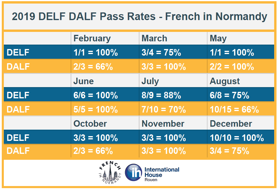 delf dalf exam pass rates