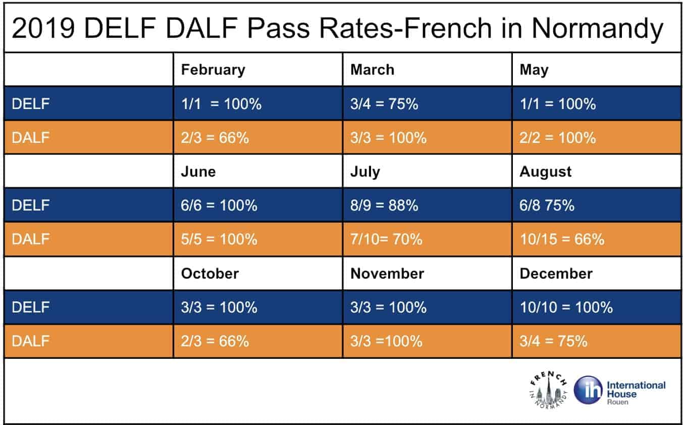 difference DELF DALF